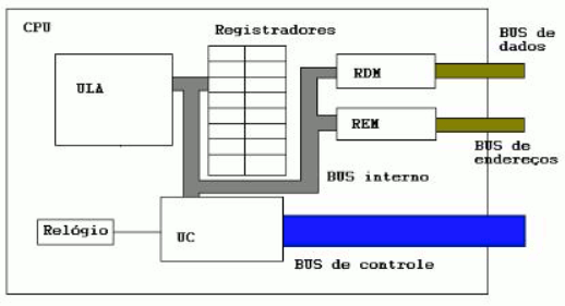 Arquitetura simplificada de um processador